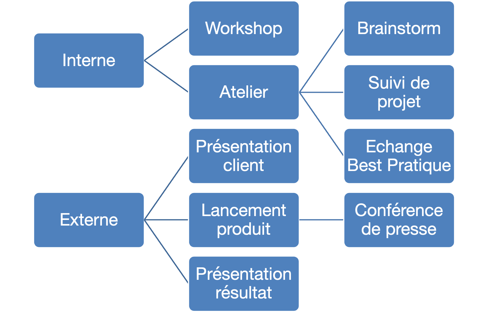 Arborescence_Cate_gories_Evenements.png
